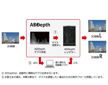 2D3D映像変換システム（2D3D映像変換システム ADDepth）